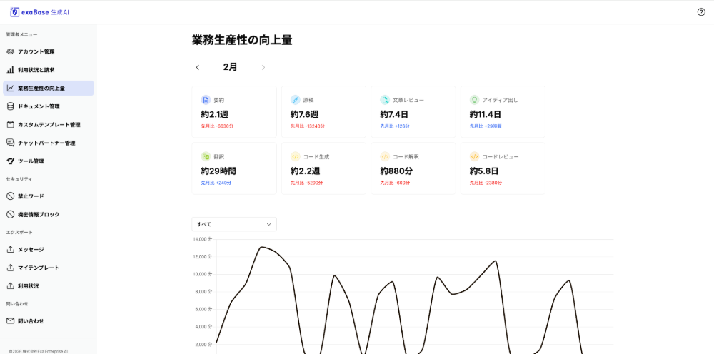 AI活用による業務生産性の向上量を可視化