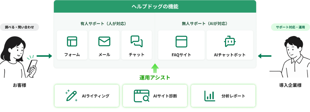 無人サポートから有人サポートまで対応