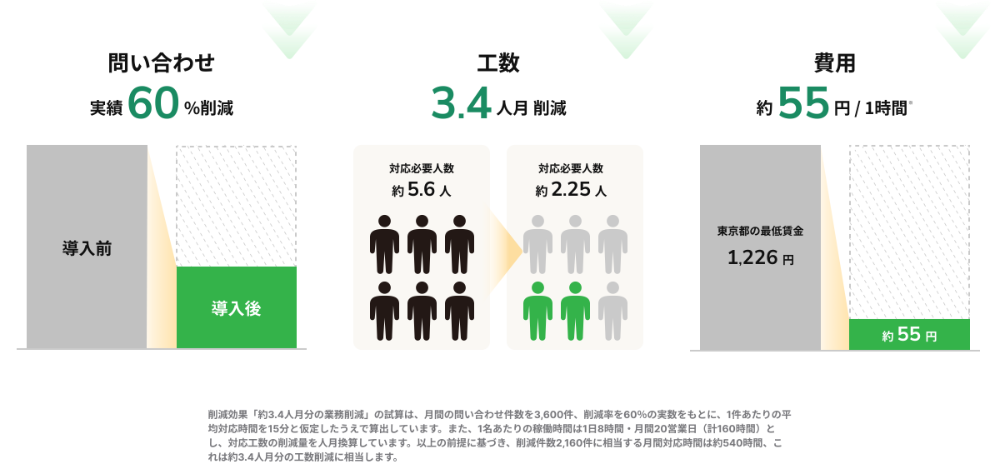 ヘルプドッグは問い合わせ60%の削減実績
