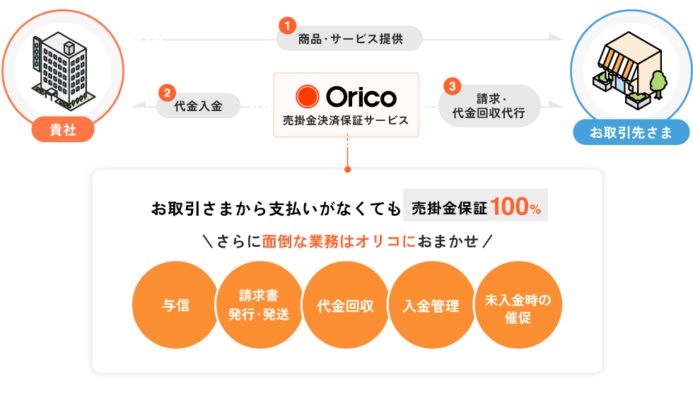 売掛関連業務を代行