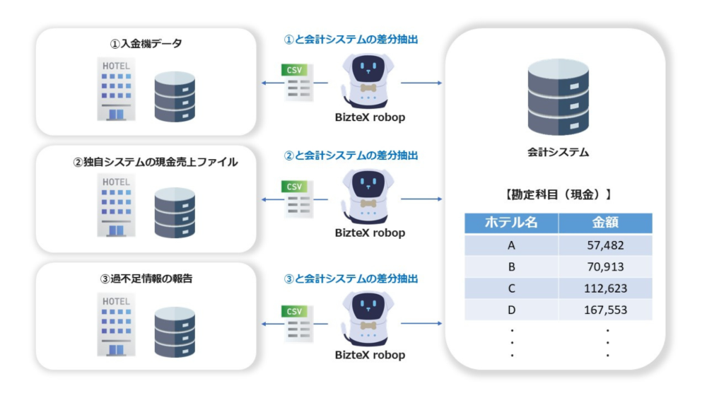 複数データと会計システムを自動照合できる
