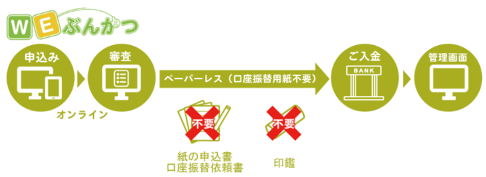 完全ペーパーレスで、管理コスト軽減