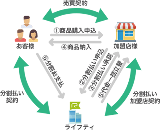 支払パターンが増え、売上UPにつながる