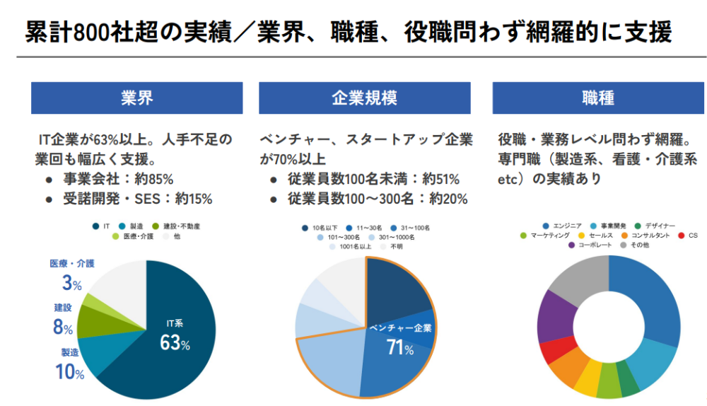 業界・企業規模・職種の導入実績