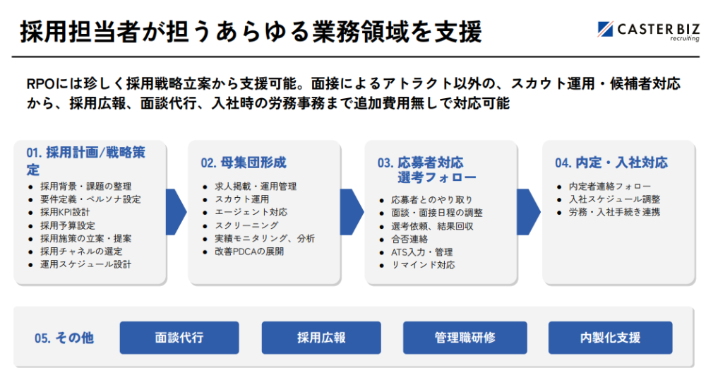 対応業務の領域