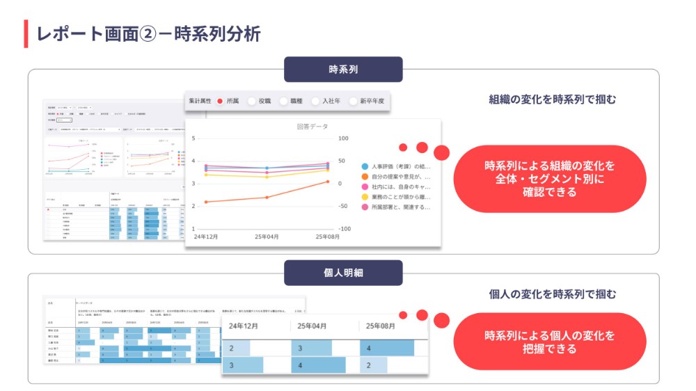 時系列で組織の変化を可視化