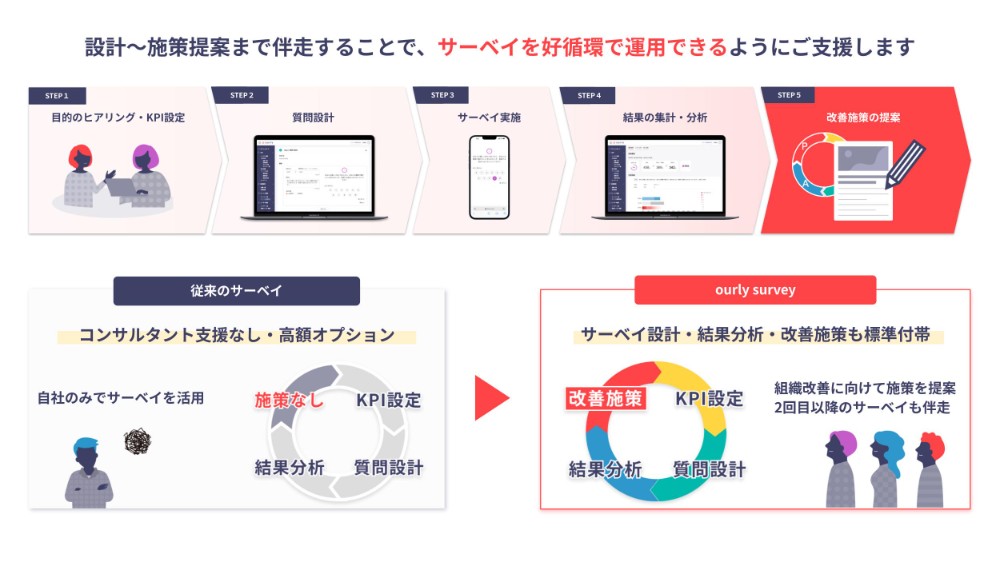 組織開発コンサルの伴走支援が標準付帯