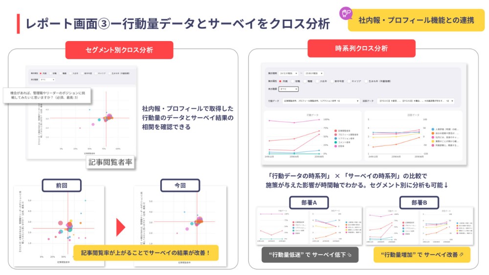 従業員の行動量とサーベイ結果をクロス分析