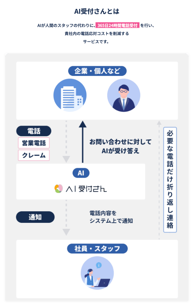 電話対応の負担をゼロにする、AI自動受付