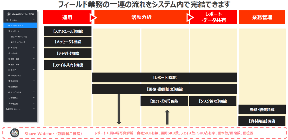店舗巡回・管理のオールインワンシステム