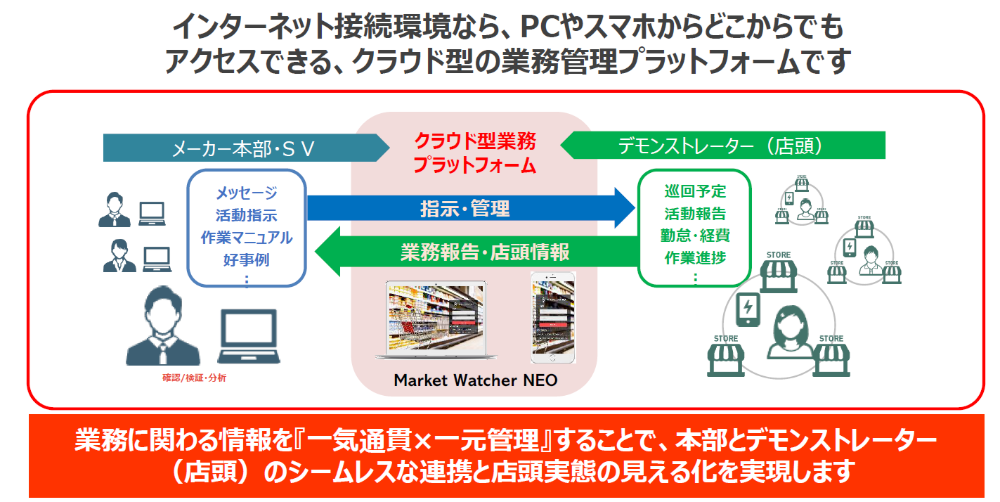 クラウド型の業務管理プラットフォーム