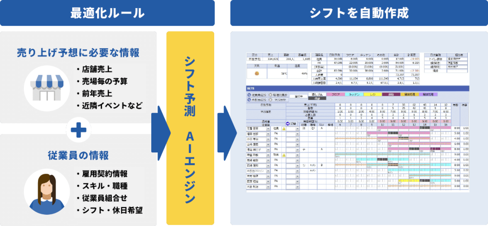 AIで最適なシフトを自動作成