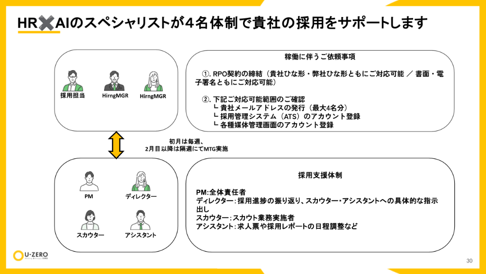 専任4名体制で採用業務をサポートします。
