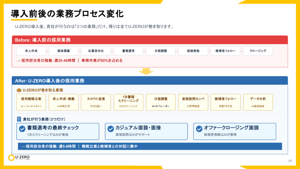 依頼元が行うのは3つの業務だけです。