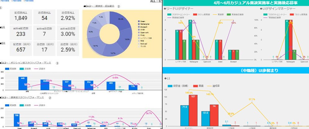 BIツールを用いて分析基盤を構築