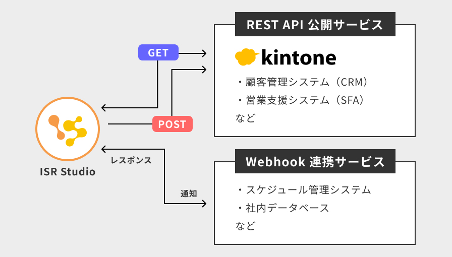 外部システム連携でより柔軟な自動化を実現