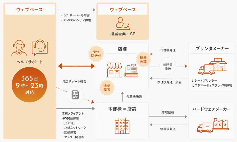 サポート体制図