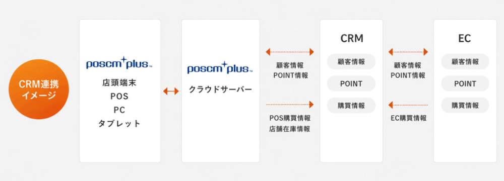 POSCM基本機能図