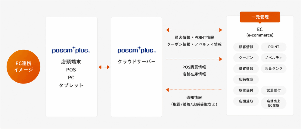 EC連携イメージ図