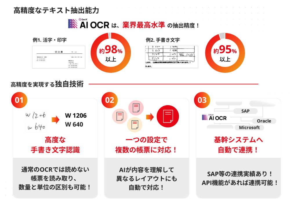 手書き文字、非定型帳票に対応。精度判定機能もあり。