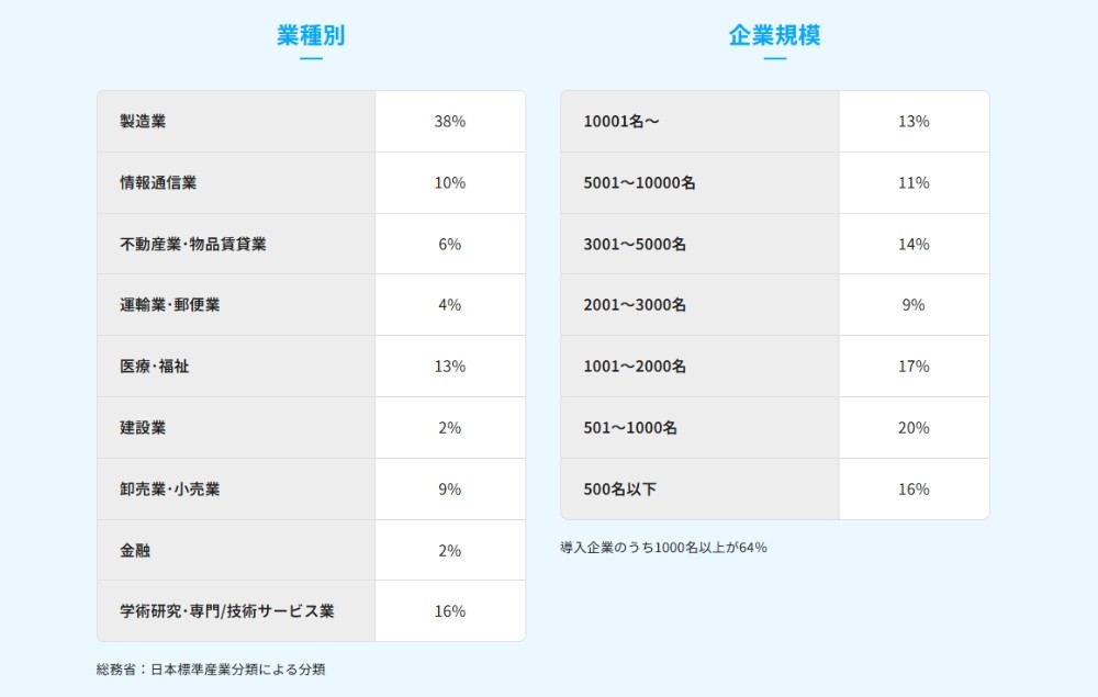 メディクラ健康管理導入企業様の属性