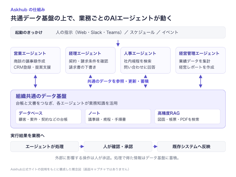 共通データ基盤で複数エージェントが稼働