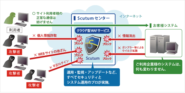 Scutumのシステム構成画面